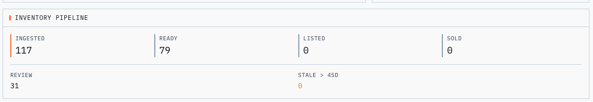 Inventory Pipeline panel on the dashboard with Ingested, Ready, Listed, Sold, Review, and Stale > 45D rows